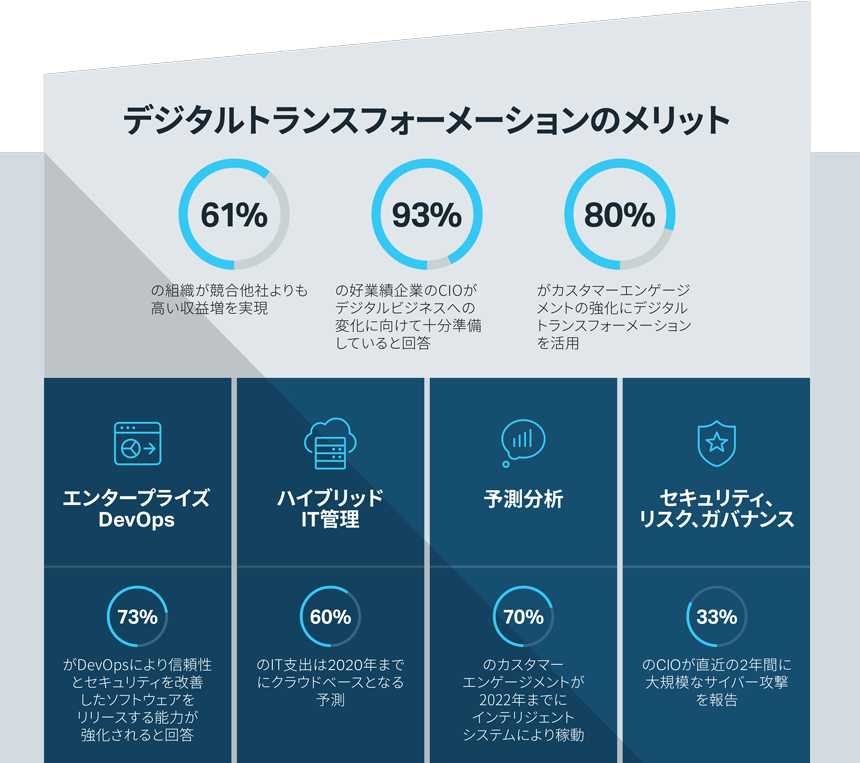 Digital Transformation